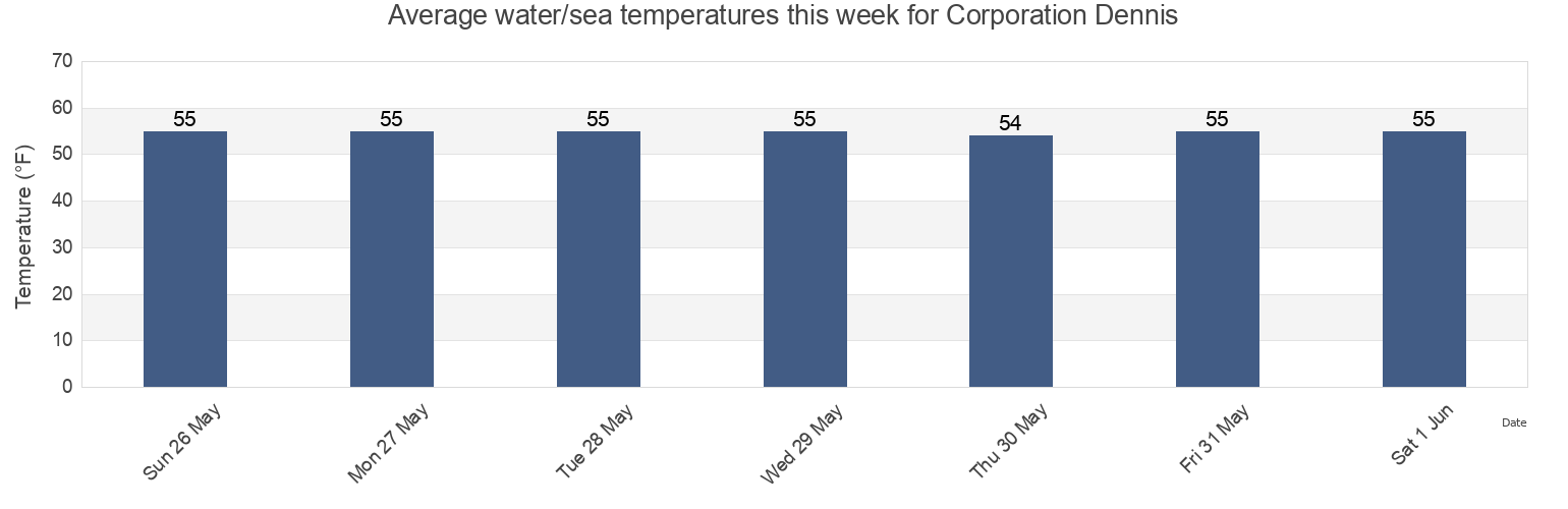 Water temperature in Corporation Dennis, Barnstable County, Massachusetts, United States today and this week