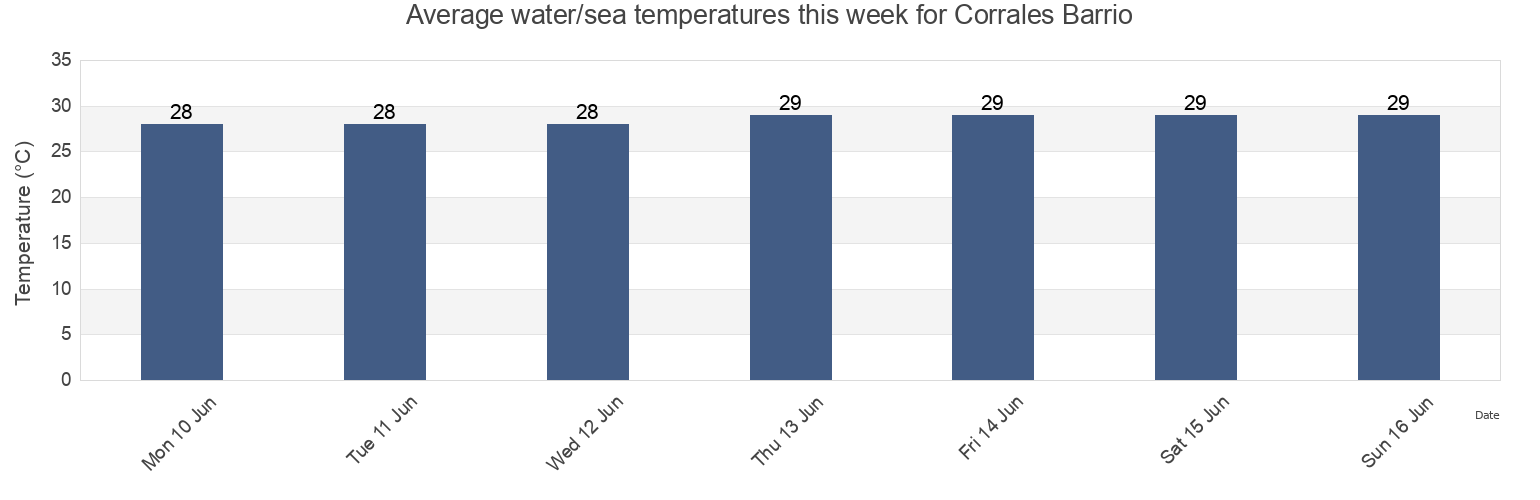 Water temperature in Corrales Barrio, Aguadilla, Puerto Rico today and this week