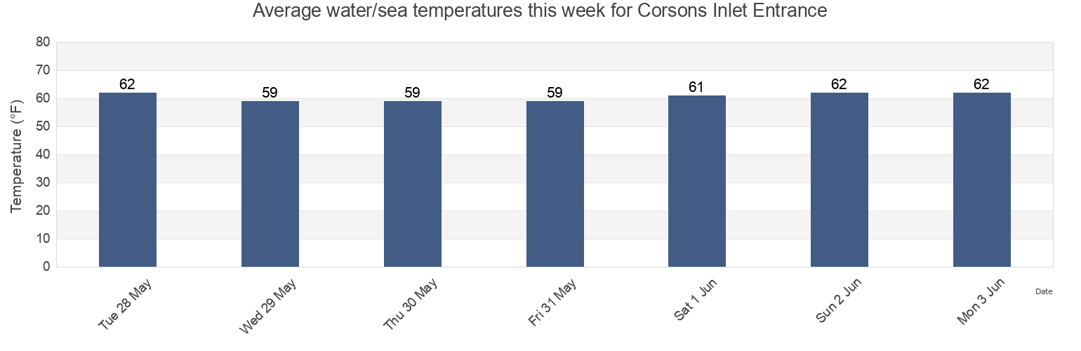 Water temperature in Corsons Inlet Entrance, Cape May County, New Jersey, United States today and this week