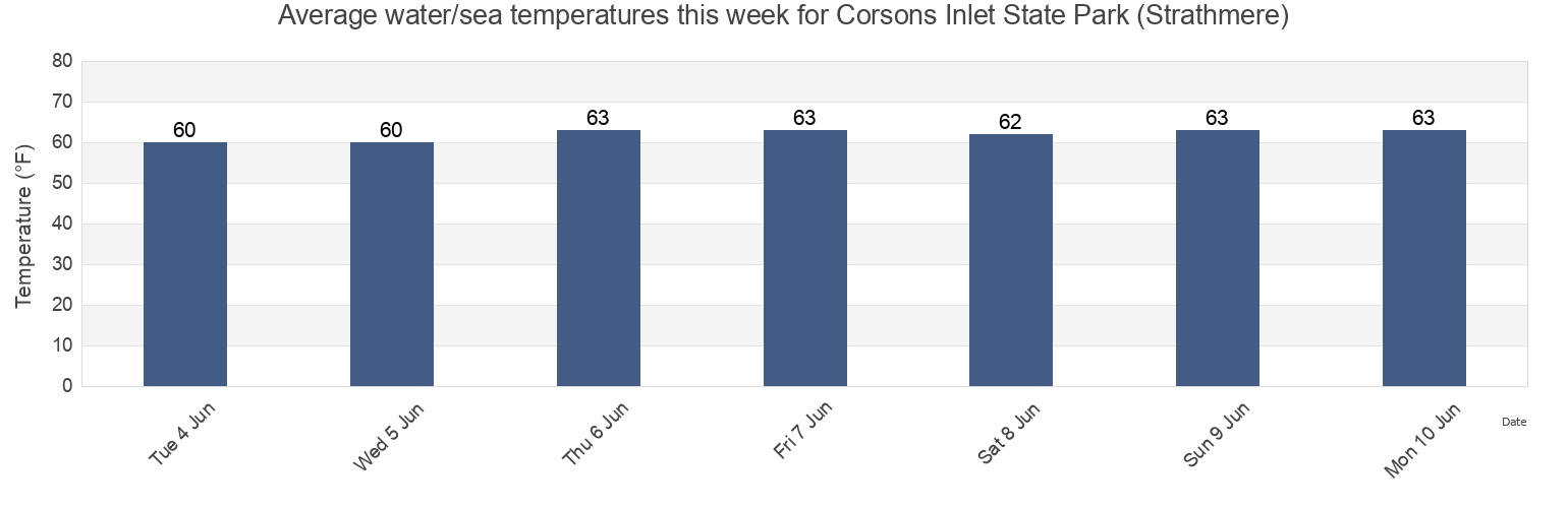 Water temperature in Corsons Inlet State Park (Strathmere), Cape May County, New Jersey, United States today and this week