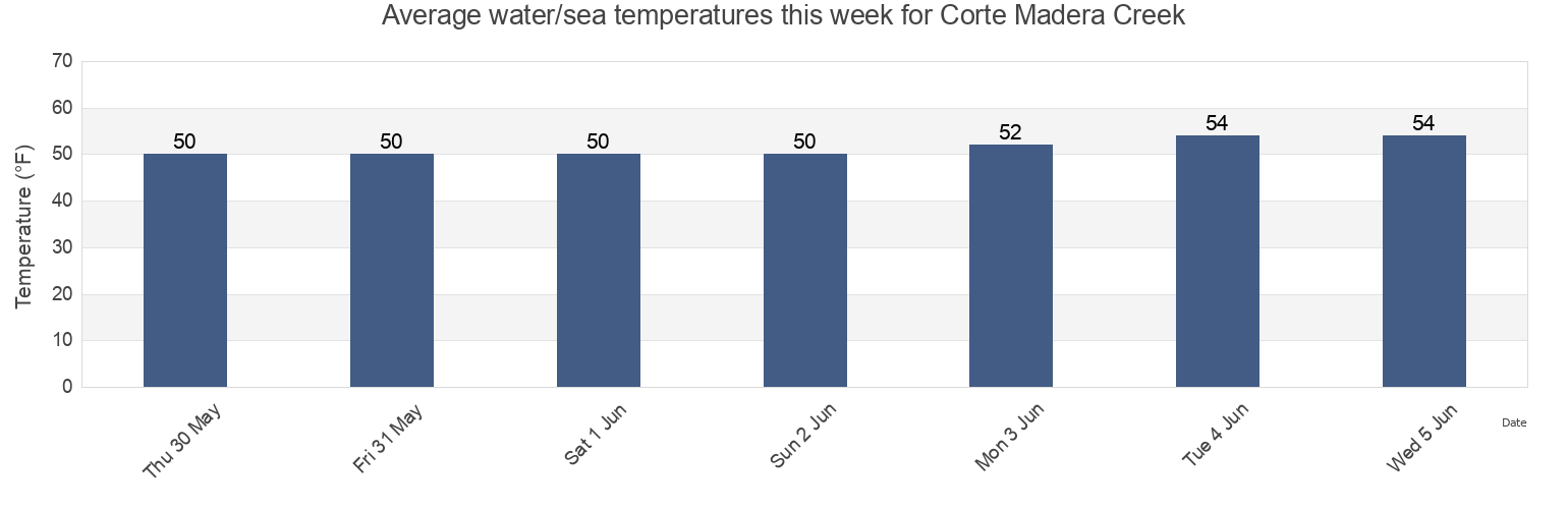 Water temperature in Corte Madera Creek, City and County of San Francisco, California, United States today and this week