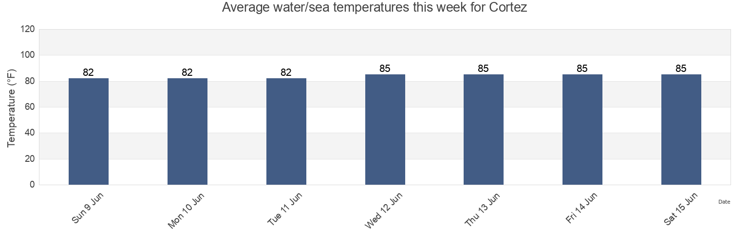 Water temperature in Cortez, Manatee County, Florida, United States today and this week