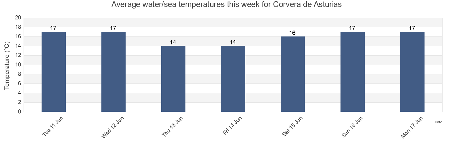 Water temperature in Corvera de Asturias, Province of Asturias, Asturias, Spain today and this week