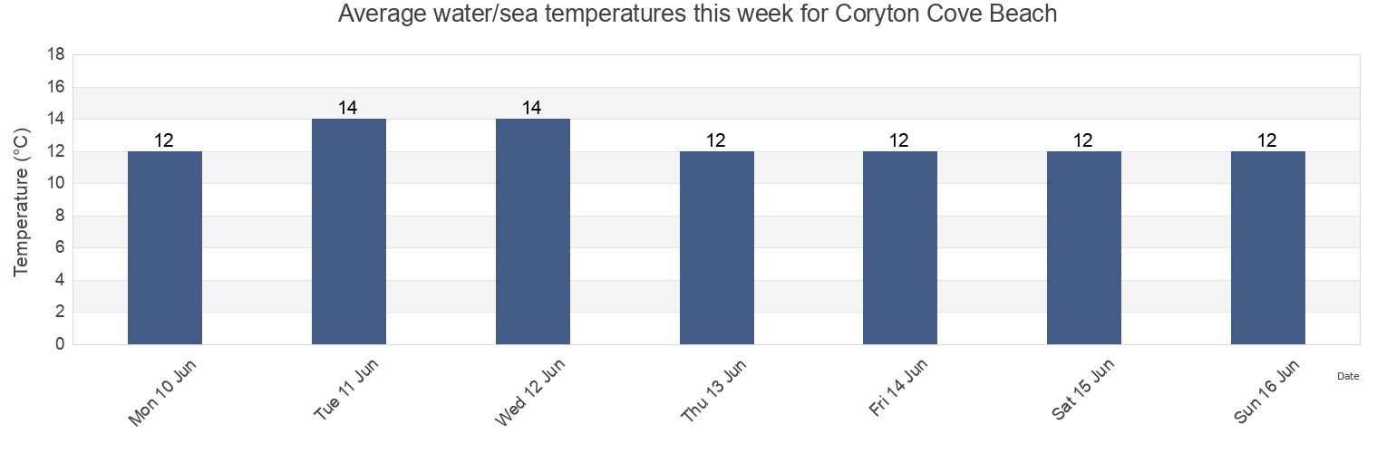 Water temperature in Coryton Cove Beach, Devon, England, United Kingdom today and this week