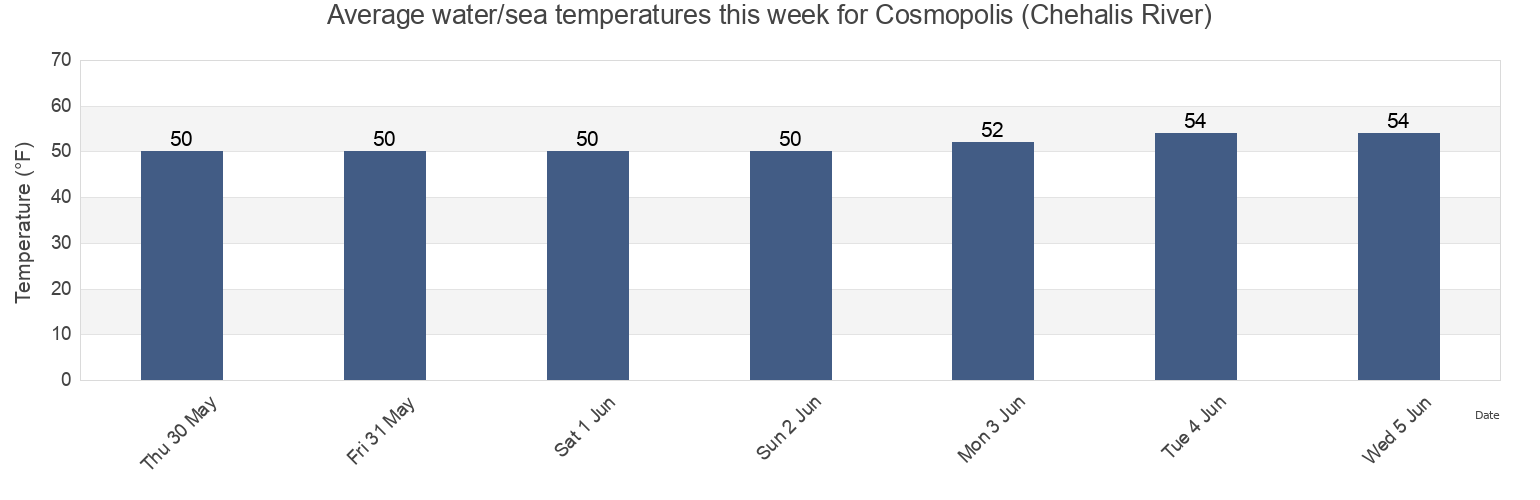 Water temperature in Cosmopolis (Chehalis River), Grays Harbor County, Washington, United States today and this week