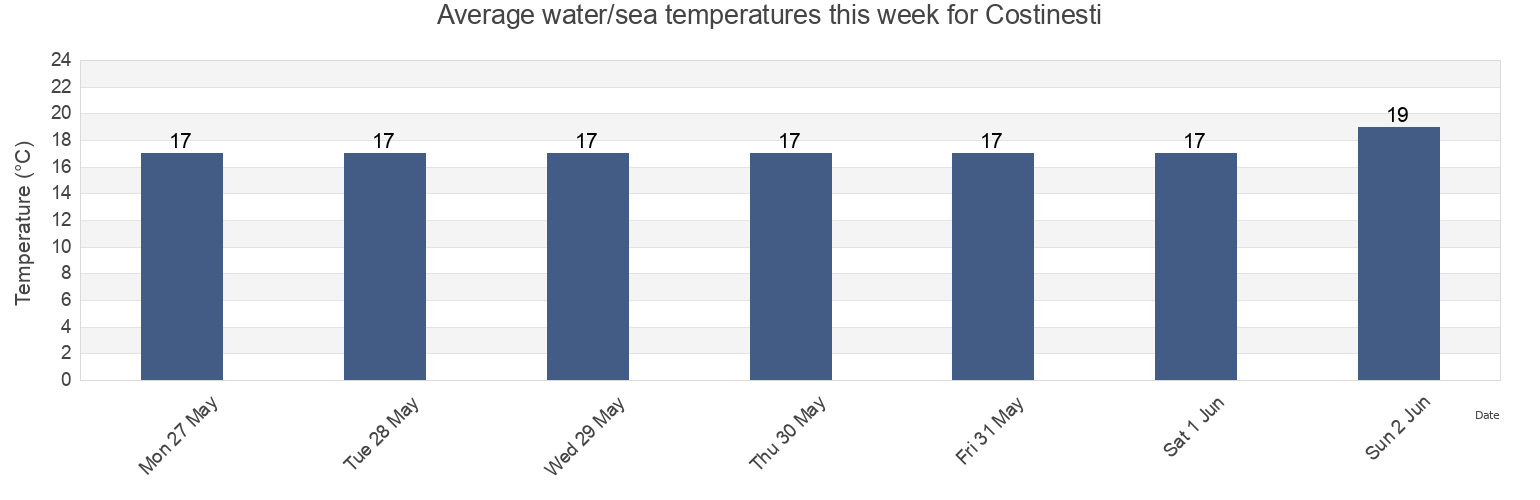 Water temperature in Costinesti, Comuna Costinesti, Constanta, Romania today and this week
