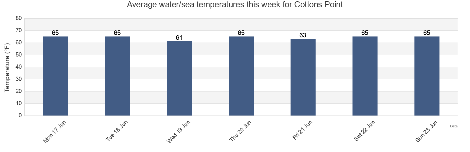 Water temperature in Cottons Point, Orange County, California, United States today and this week