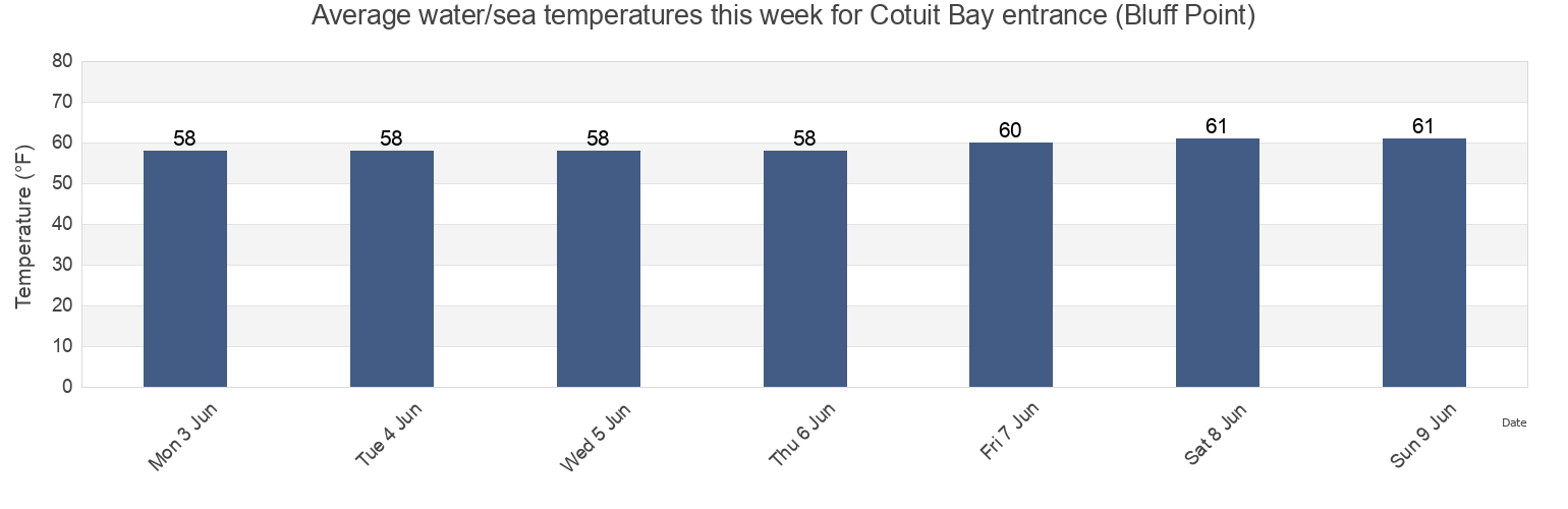 Water temperature in Cotuit Bay entrance (Bluff Point), Barnstable County, Massachusetts, United States today and this week