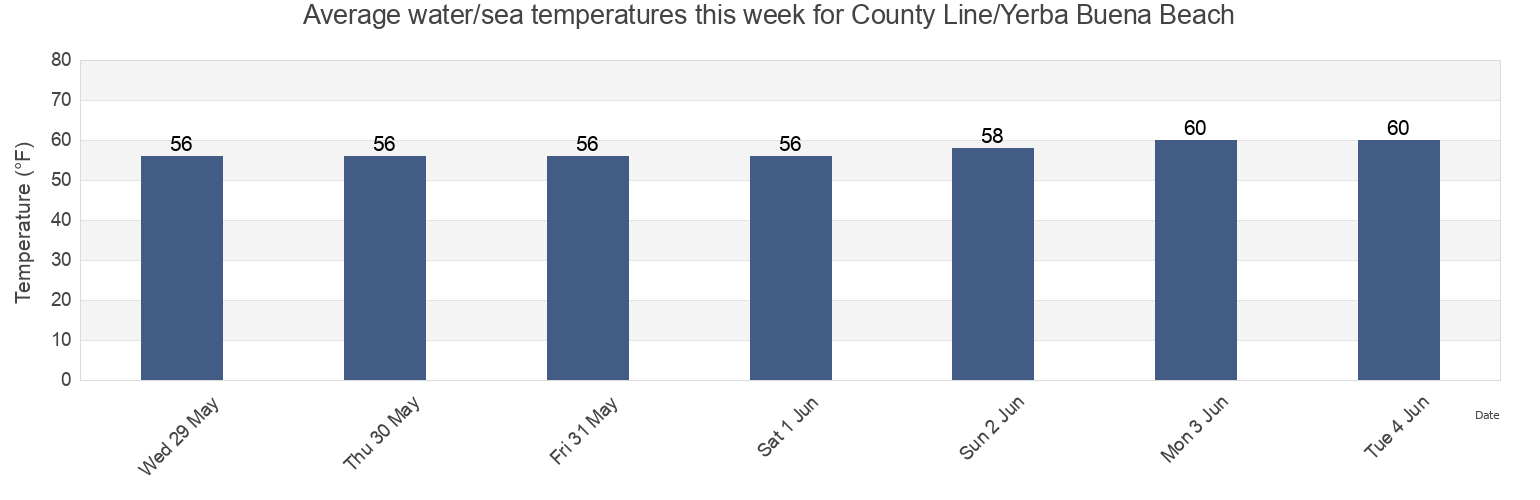Water temperature in County Line/Yerba Buena Beach, Ventura County, California, United States today and this week