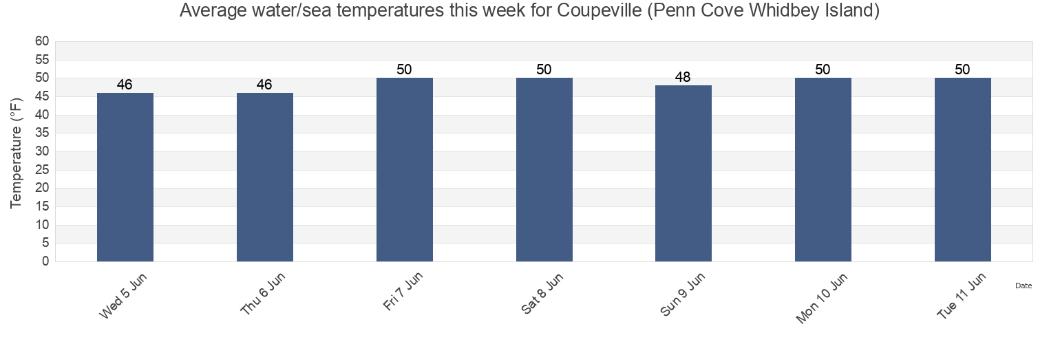 Water temperature in Coupeville (Penn Cove Whidbey Island), Island County, Washington, United States today and this week
