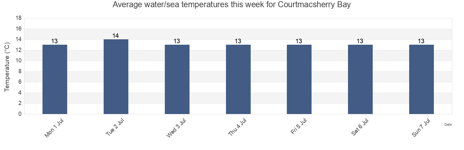 Water temperature in Courtmacsherry Bay, County Cork, Munster, Ireland today and this week