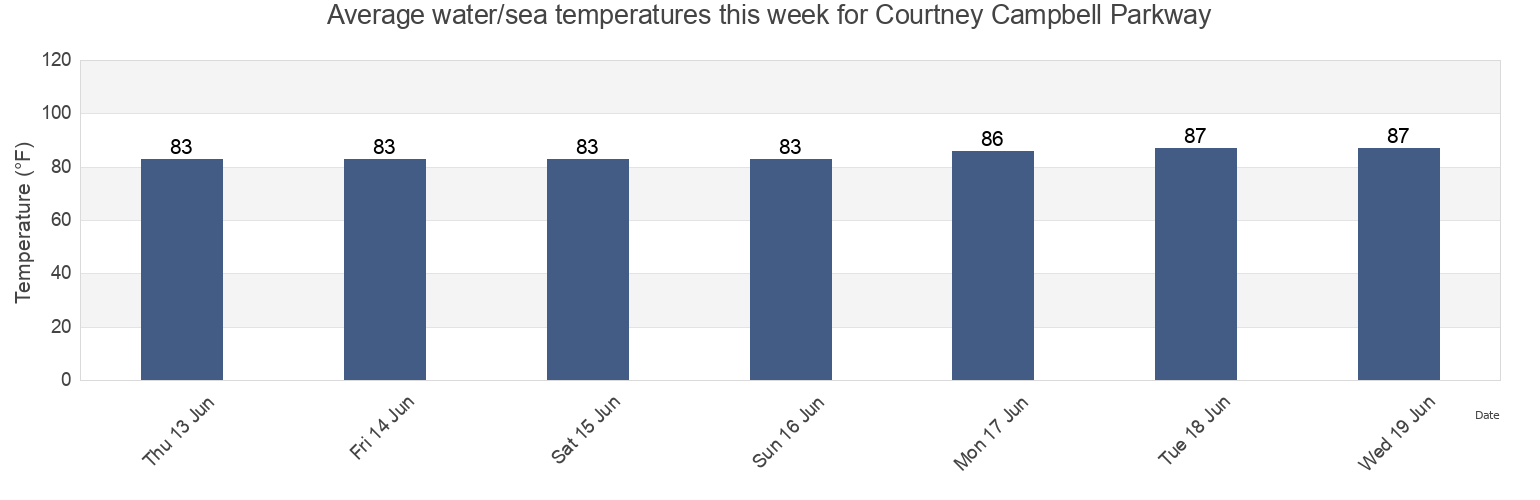 Water temperature in Courtney Campbell Parkway, Pinellas County, Florida, United States today and this week