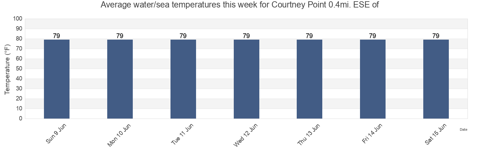 Water temperature in Courtney Point 0.4mi. ESE of, Bay County, Florida, United States today and this week