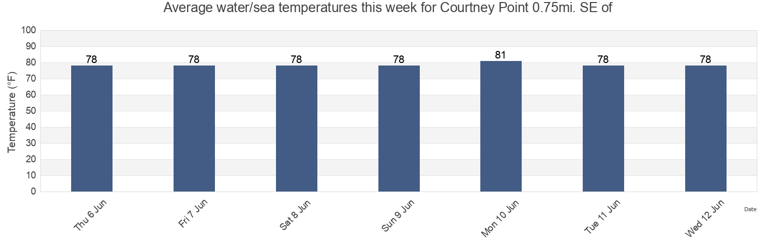 Water temperature in Courtney Point 0.75mi. SE of, Bay County, Florida, United States today and this week