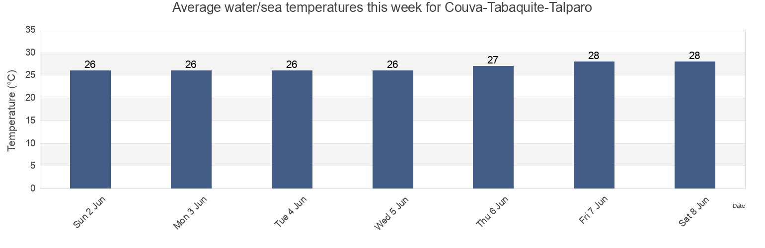 Water temperature in Couva-Tabaquite-Talparo, Trinidad and Tobago today and this week