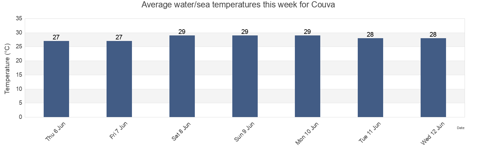 Water temperature in Couva, Couva-Tabaquite-Talparo, Trinidad and Tobago today and this week