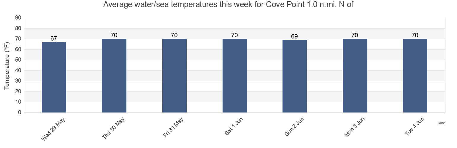 Water temperature in Cove Point 1.0 n.mi. N of, Calvert County, Maryland, United States today and this week