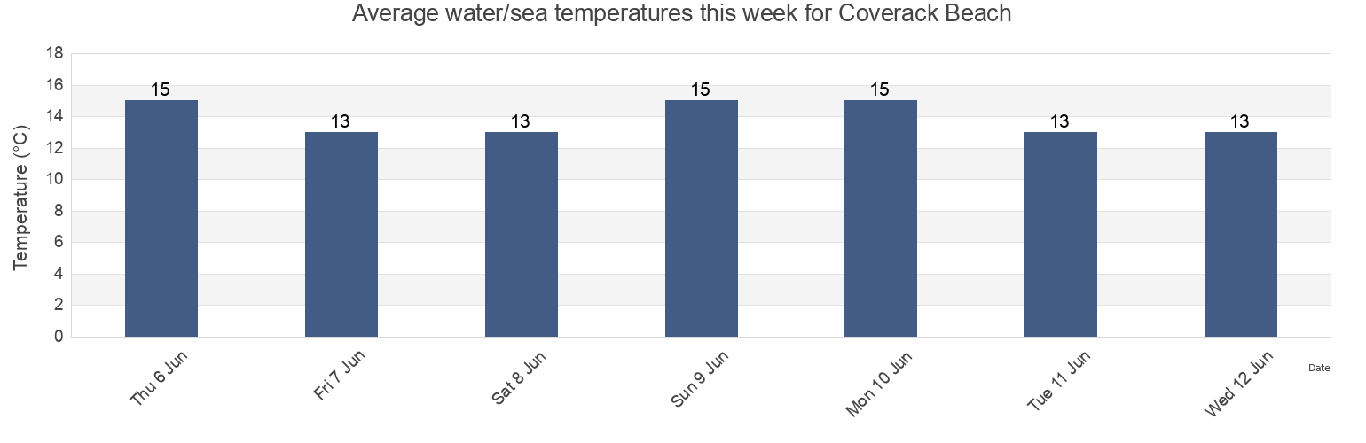 Water temperature in Coverack Beach, Cornwall, England, United Kingdom today and this week