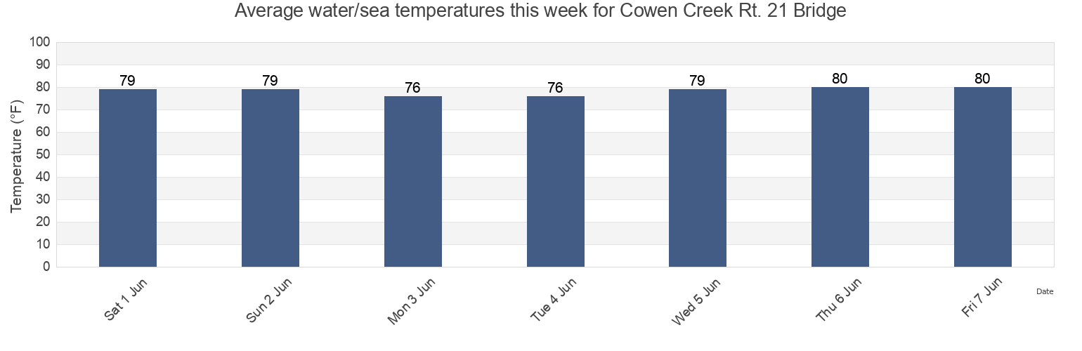 Water temperature in Cowen Creek Rt. 21 Bridge, Beaufort County, South Carolina, United States today and this week