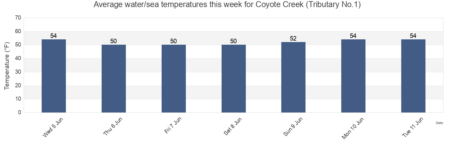 Water temperature in Coyote Creek (Tributary No.1), Santa Clara County, California, United States today and this week