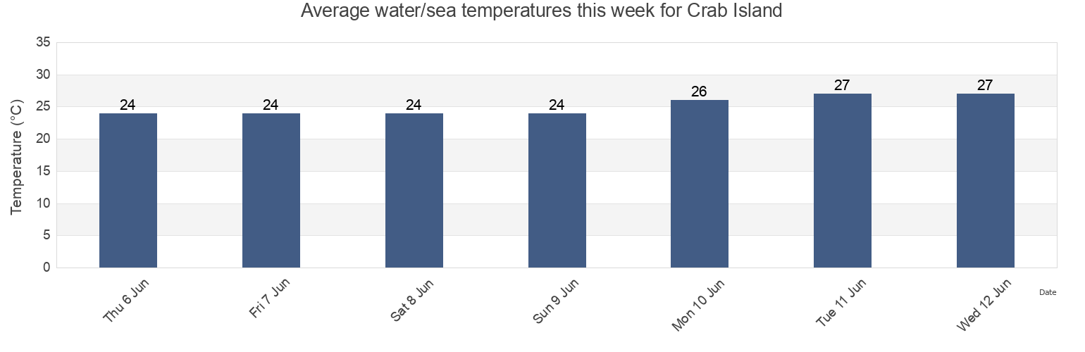 Water temperature in Crab Island, Northern Peninsula Area, Queensland, Australia today and this week