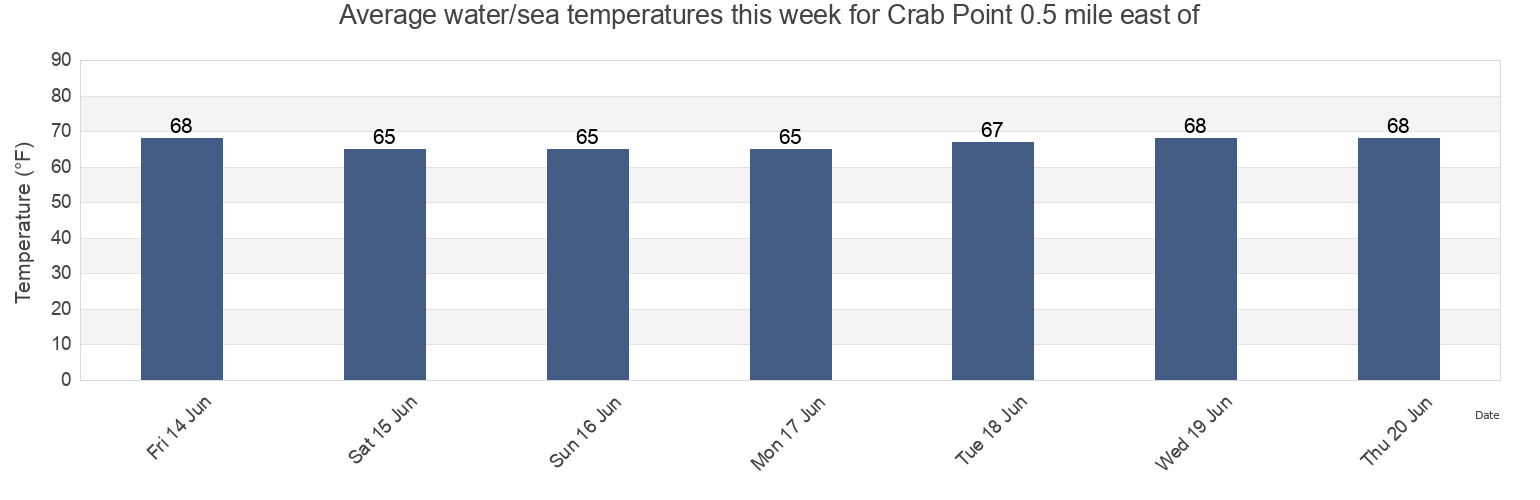 Water temperature in Crab Point 0.5 mile east of, Delaware County, Pennsylvania, United States today and this week