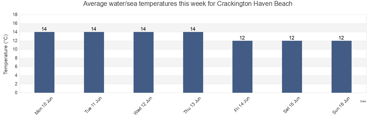 Water temperature in Crackington Haven Beach, Plymouth, England, United Kingdom today and this week