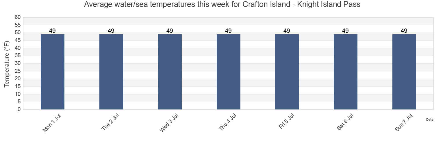 Water temperature in Crafton Island - Knight Island Pass, Anchorage Municipality, Alaska, United States today and this week