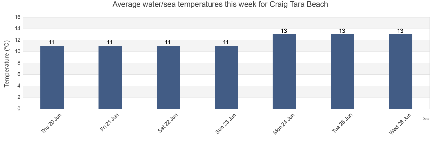 Water temperature in Craig Tara Beach, South Ayrshire, Scotland, United Kingdom today and this week