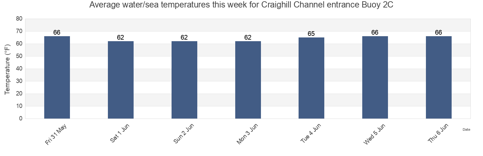 Water temperature in Craighill Channel entrance Buoy 2C, Anne Arundel County, Maryland, United States today and this week
