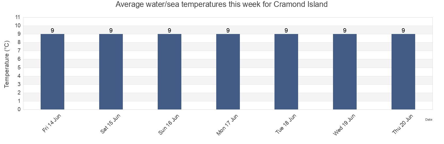 Water temperature in Cramond Island, City of Edinburgh, Scotland, United Kingdom today and this week