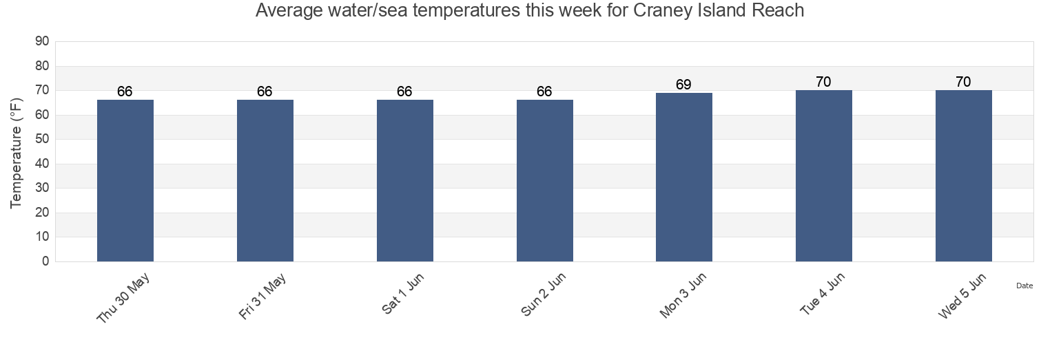 Water temperature in Craney Island Reach, City of Norfolk, Virginia, United States today and this week