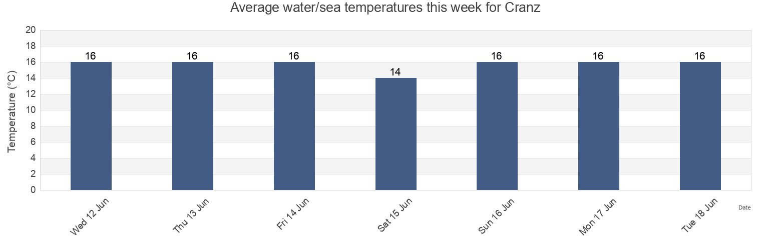 Water temperature in Cranz, AEro Kommune, South Denmark, Denmark today and this week