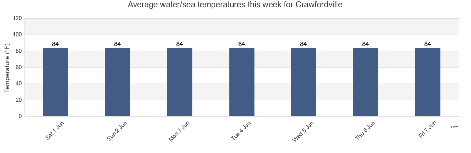 Water temperature in Crawfordville, Wakulla County, Florida, United States today and this week