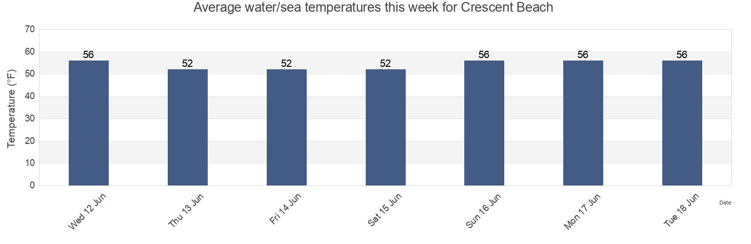 Water temperature in Crescent Beach , Clatsop County, Oregon, United States today and this week