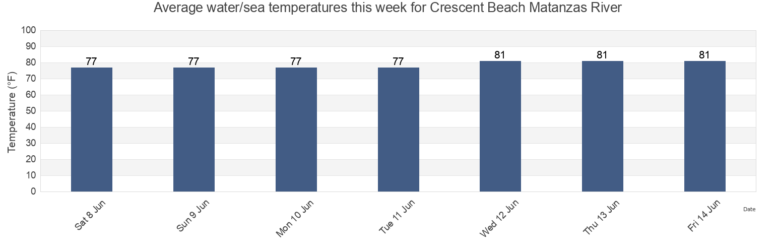 Water temperature in Crescent Beach Matanzas River, Saint Johns County, Florida, United States today and this week