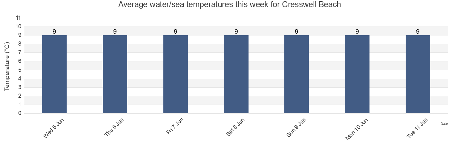 Water temperature in Cresswell Beach, Borough of North Tyneside, England, United Kingdom today and this week