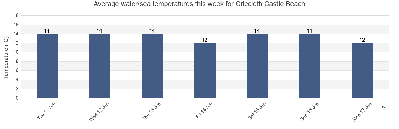 Water temperature in Criccieth Castle Beach, Gwynedd, Wales, United Kingdom today and this week