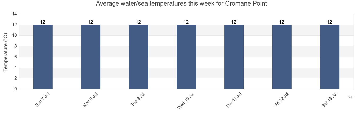 Water temperature in Cromane Point, Kerry, Munster, Ireland today and this week