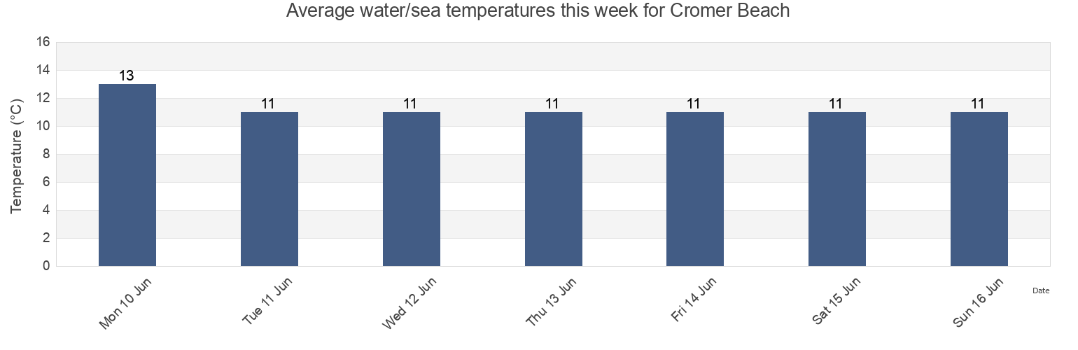 Water temperature in Cromer Beach, Norfolk, England, United Kingdom today and this week