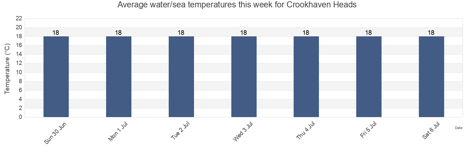 Water temperature in Crookhaven Heads, Kiama, New South Wales, Australia today and this week