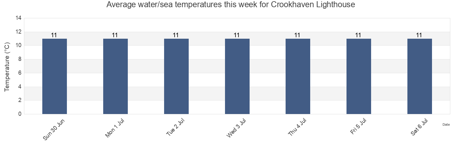 Water temperature in Crookhaven Lighthouse, County Cork, Munster, Ireland today and this week