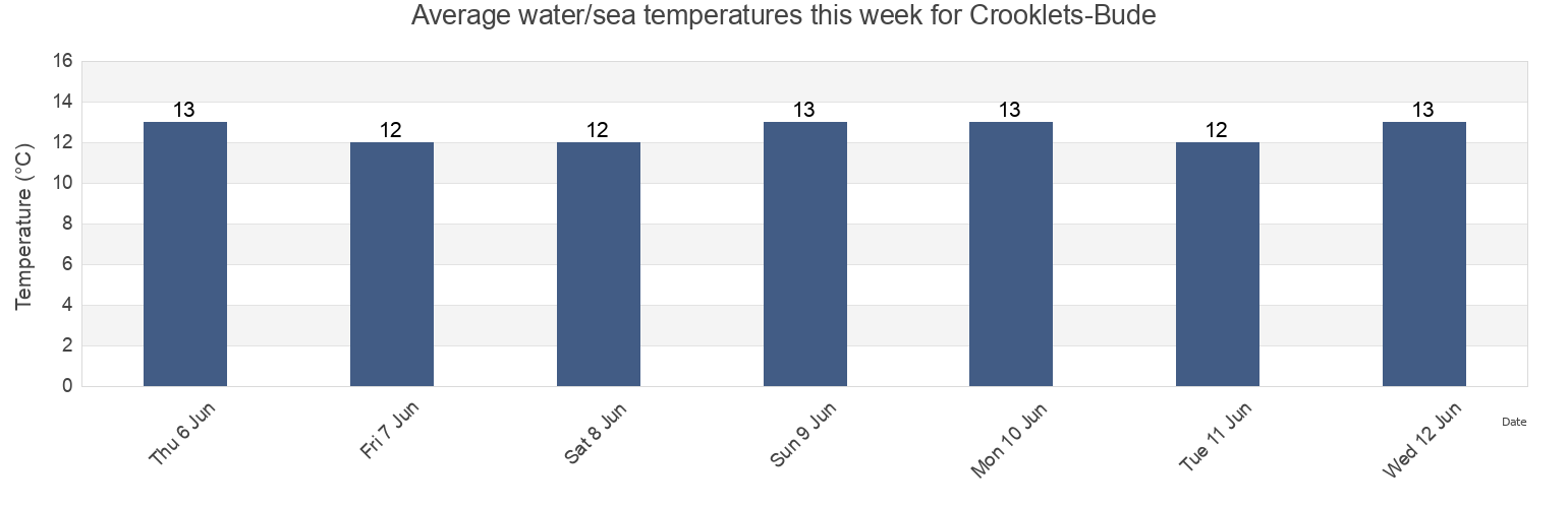 Water temperature in Crooklets-Bude, Plymouth, England, United Kingdom today and this week