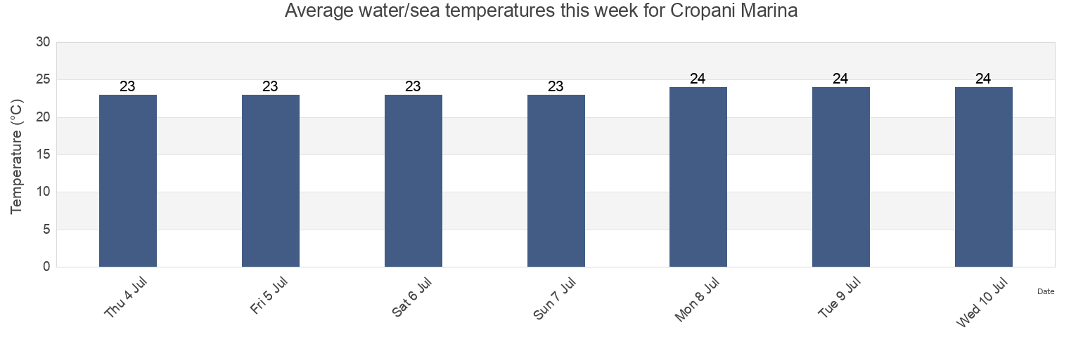 Water temperature in Cropani Marina, Provincia di Catanzaro, Calabria, Italy today and this week