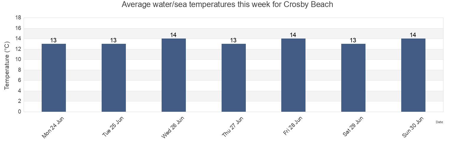 Water temperature in Crosby Beach, Sefton, England, United Kingdom today and this week