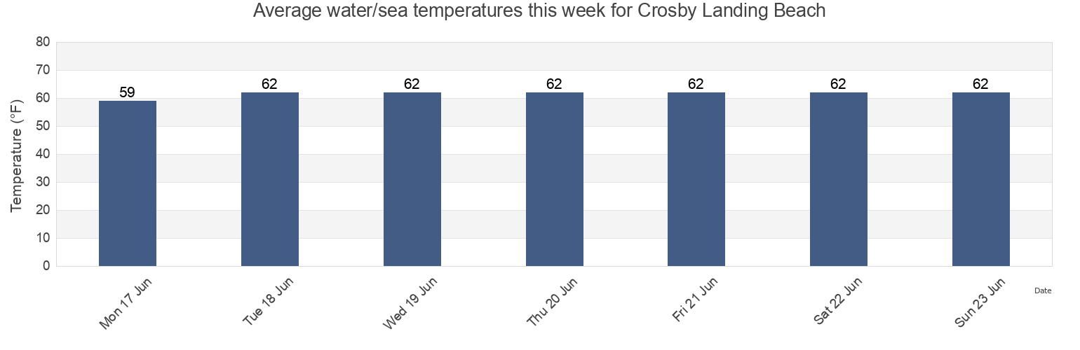 Water temperature in Crosby Landing Beach, Barnstable County, Massachusetts, United States today and this week
