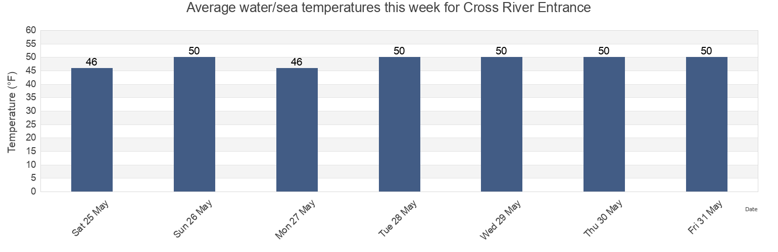 Water temperature in Cross River Entrance, Sagadahoc County, Maine, United States today and this week