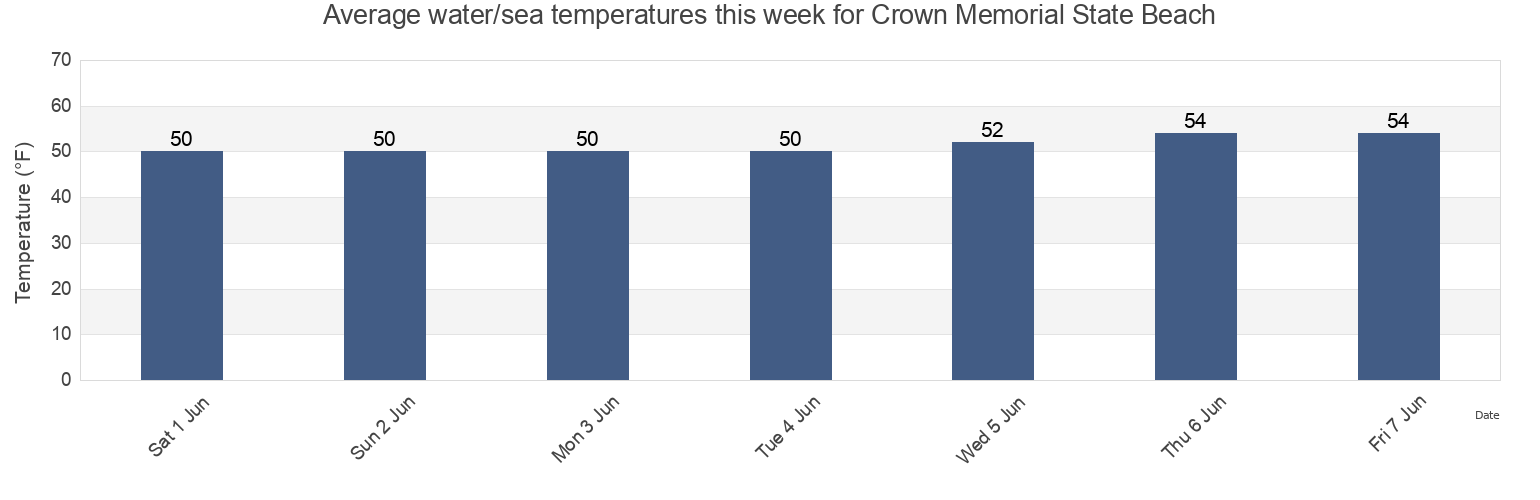 Water temperature in Crown Memorial State Beach, City and County of San Francisco, California, United States today and this week