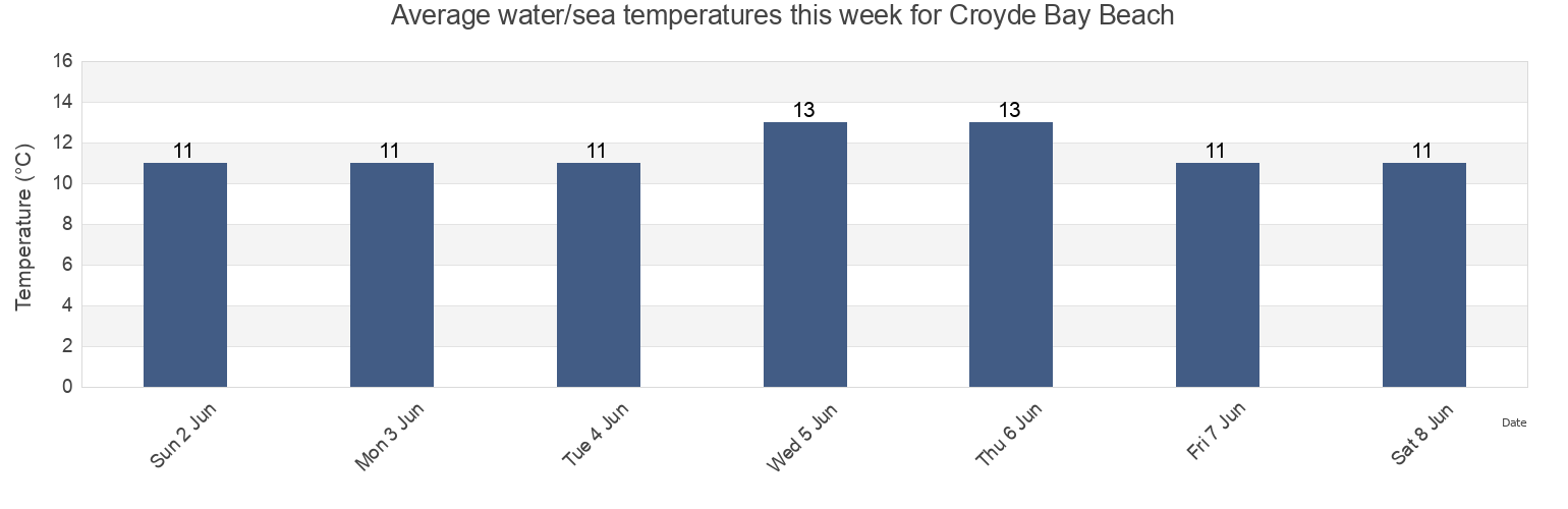 Water temperature in Croyde Bay Beach, Devon, England, United Kingdom today and this week