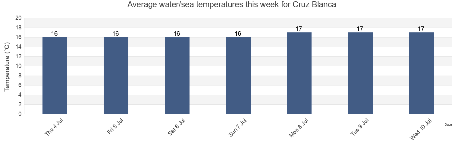 Water temperature in Cruz Blanca, Huaura, Lima region, Peru today and this week
